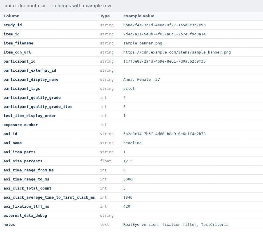 AOI click count CSV columns with example row